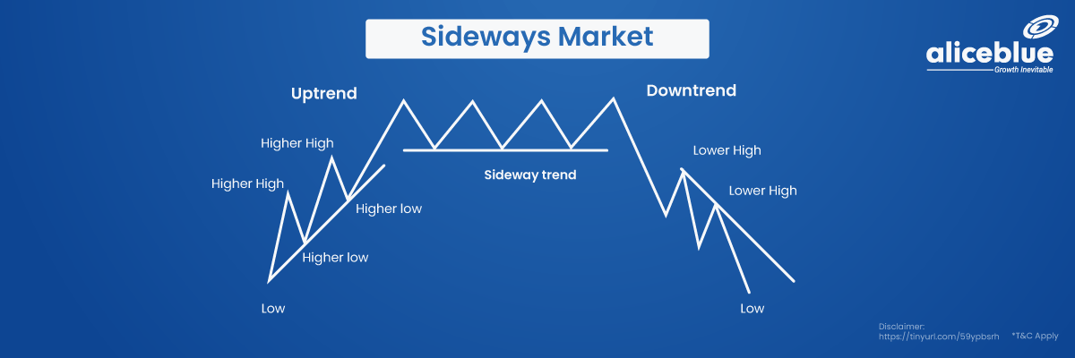 Sideways Market